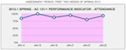 Attendance - First two weeks | Spring 2013