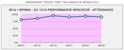 Attendance - First two weeks | Spring 2013