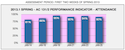 Attendance - First two weeks | Spring 2013