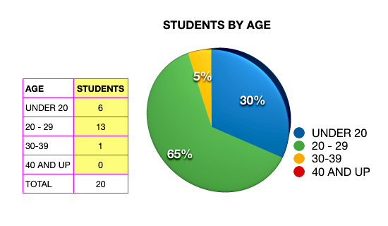 Students by Age