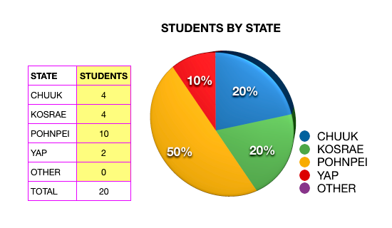 Students by State of Origin