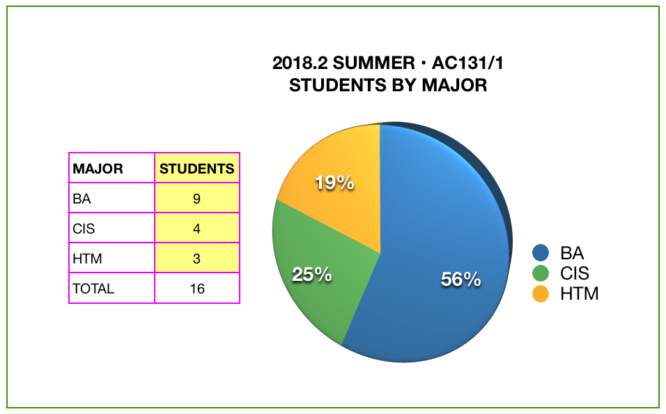 Students by Major