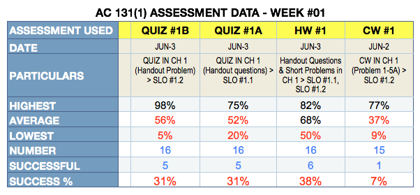 Assessment Data - Week #01